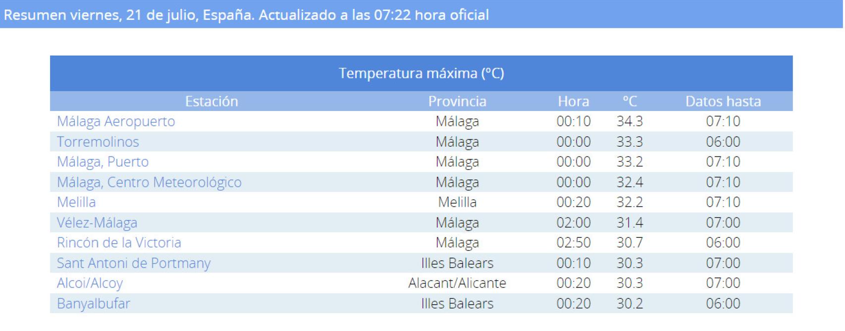 Tabla con las máximas temperaturas registradas en la madrugada de este viernes.