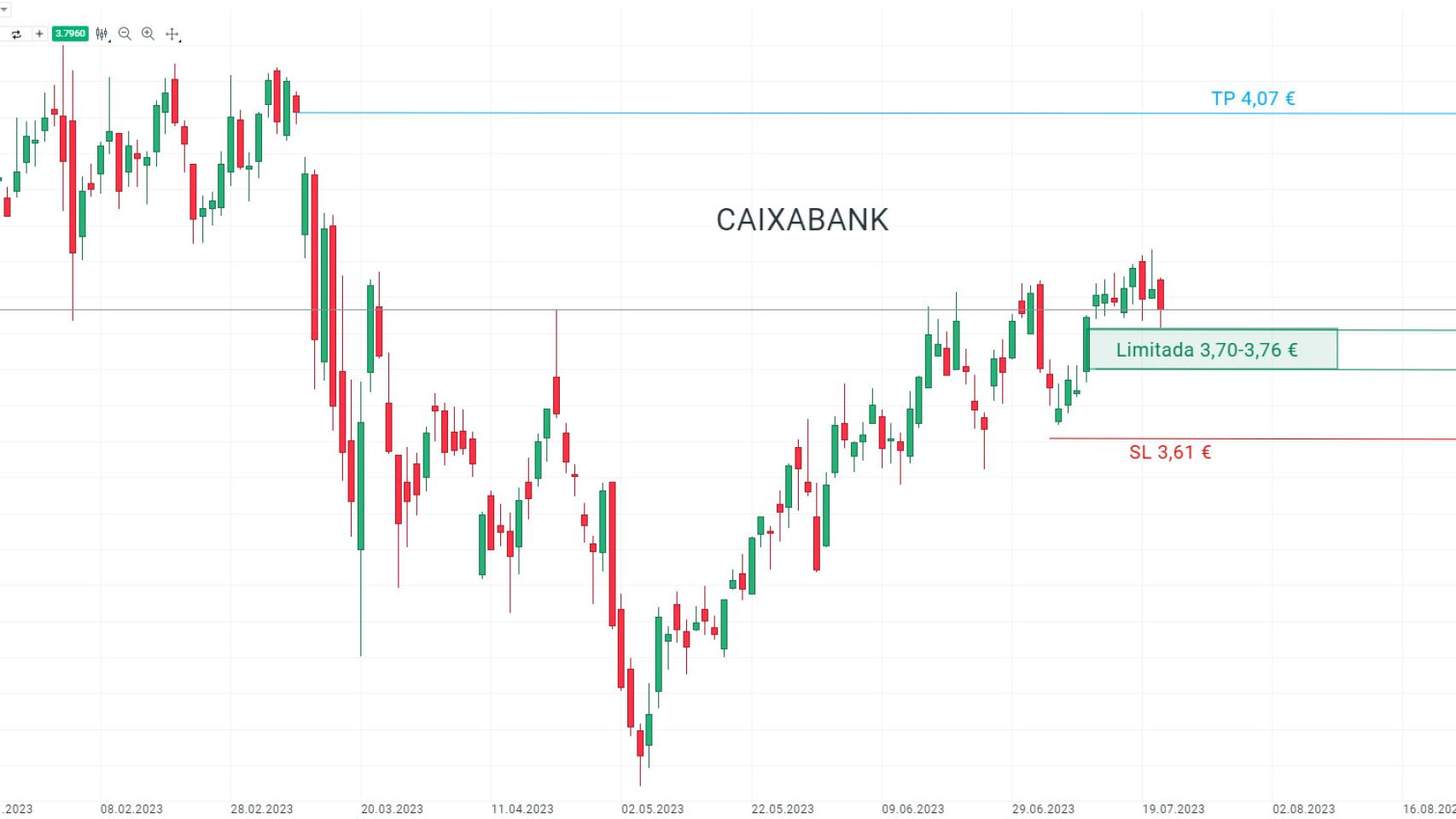 Gráfico de la cotización de CaixaBank.