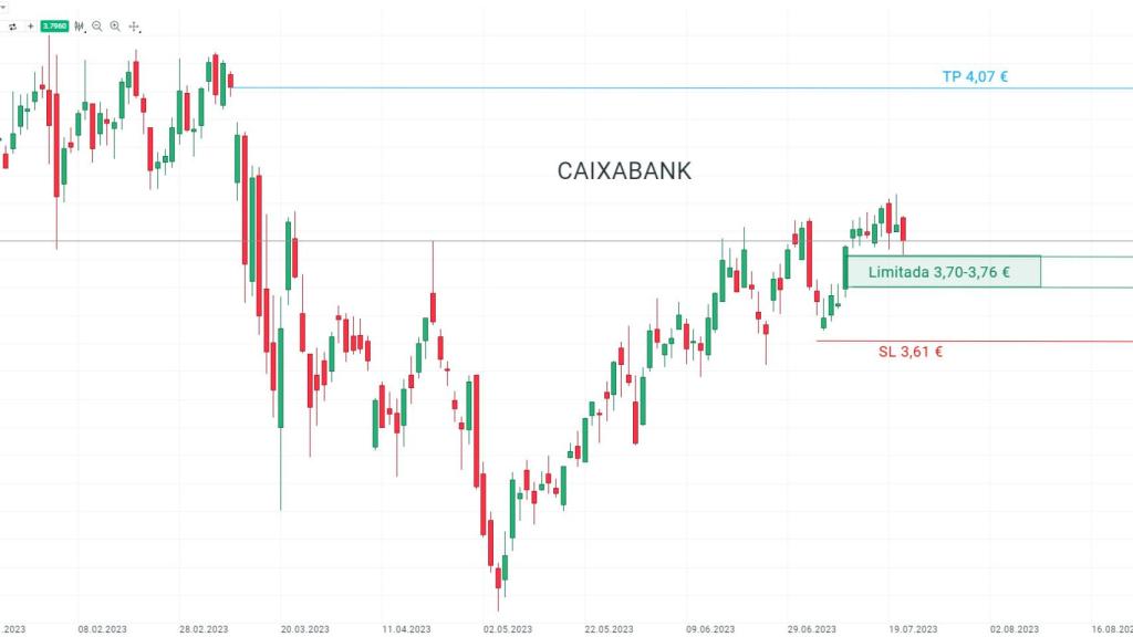 Gráfico de la cotización de CaixaBank.