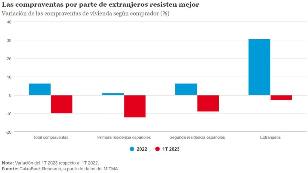 Compraventas de extranjeros.