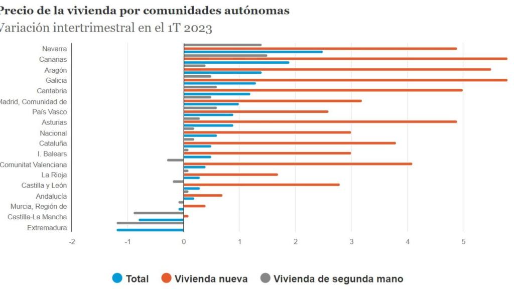 Precio vivienda por CCAA.