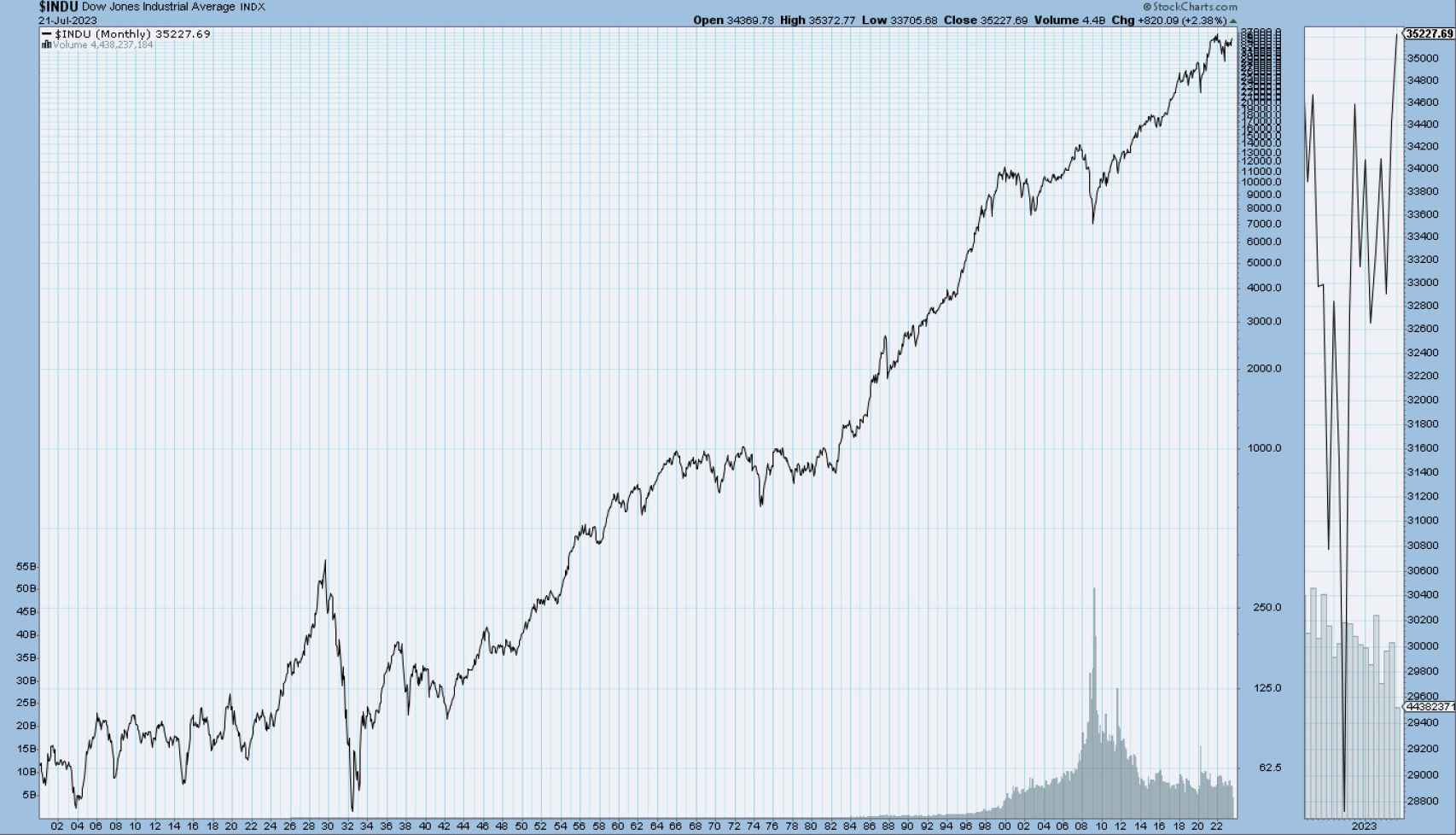 Evolución histórica del Dow Jones
