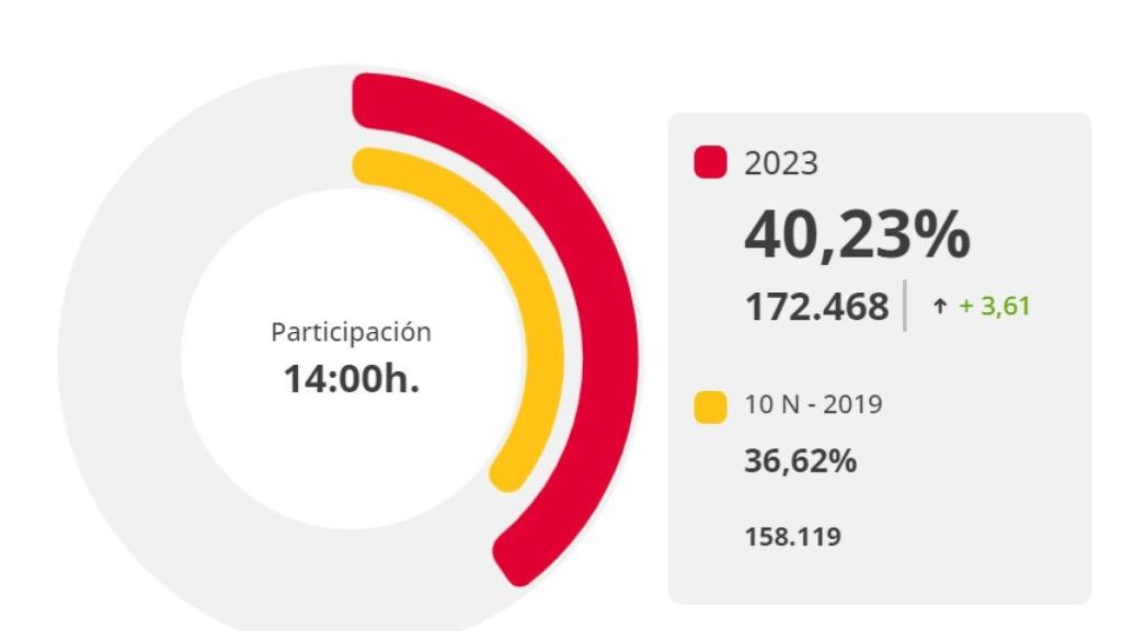 Avance de participación en la capital.