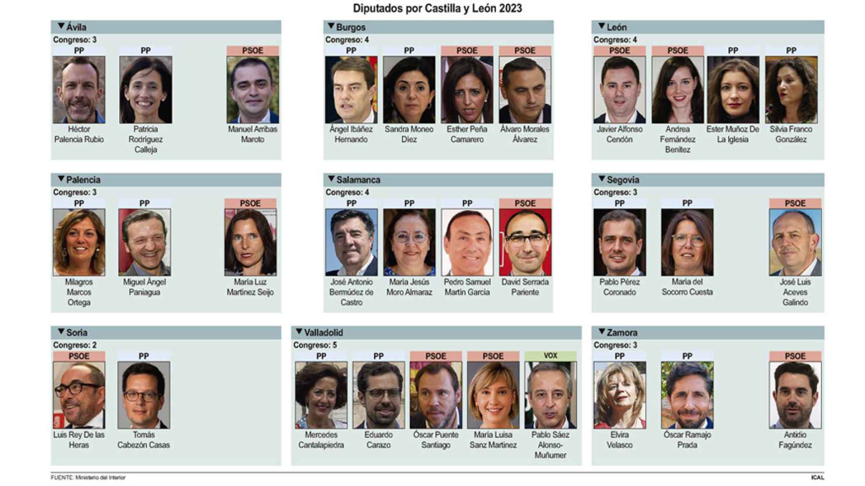 Diputados electos por Castilla y León
