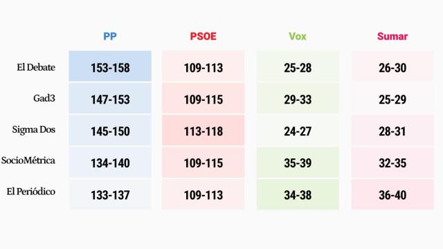 Relación de encuestas publicadas este domingo.