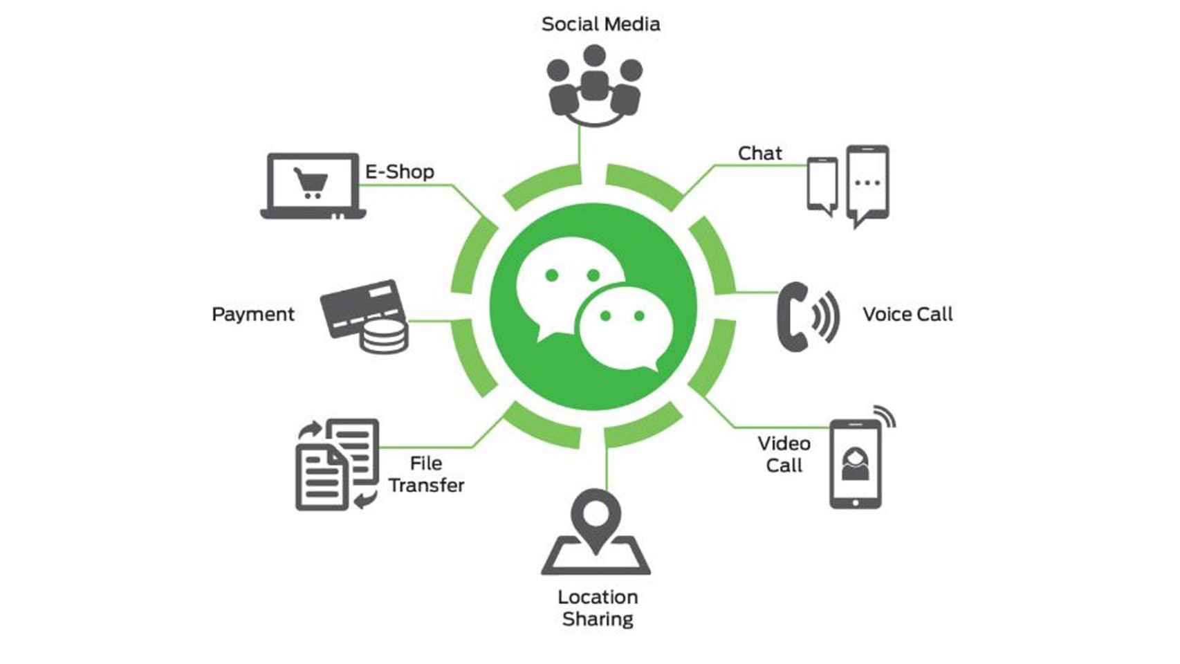 Servicios de WeChat