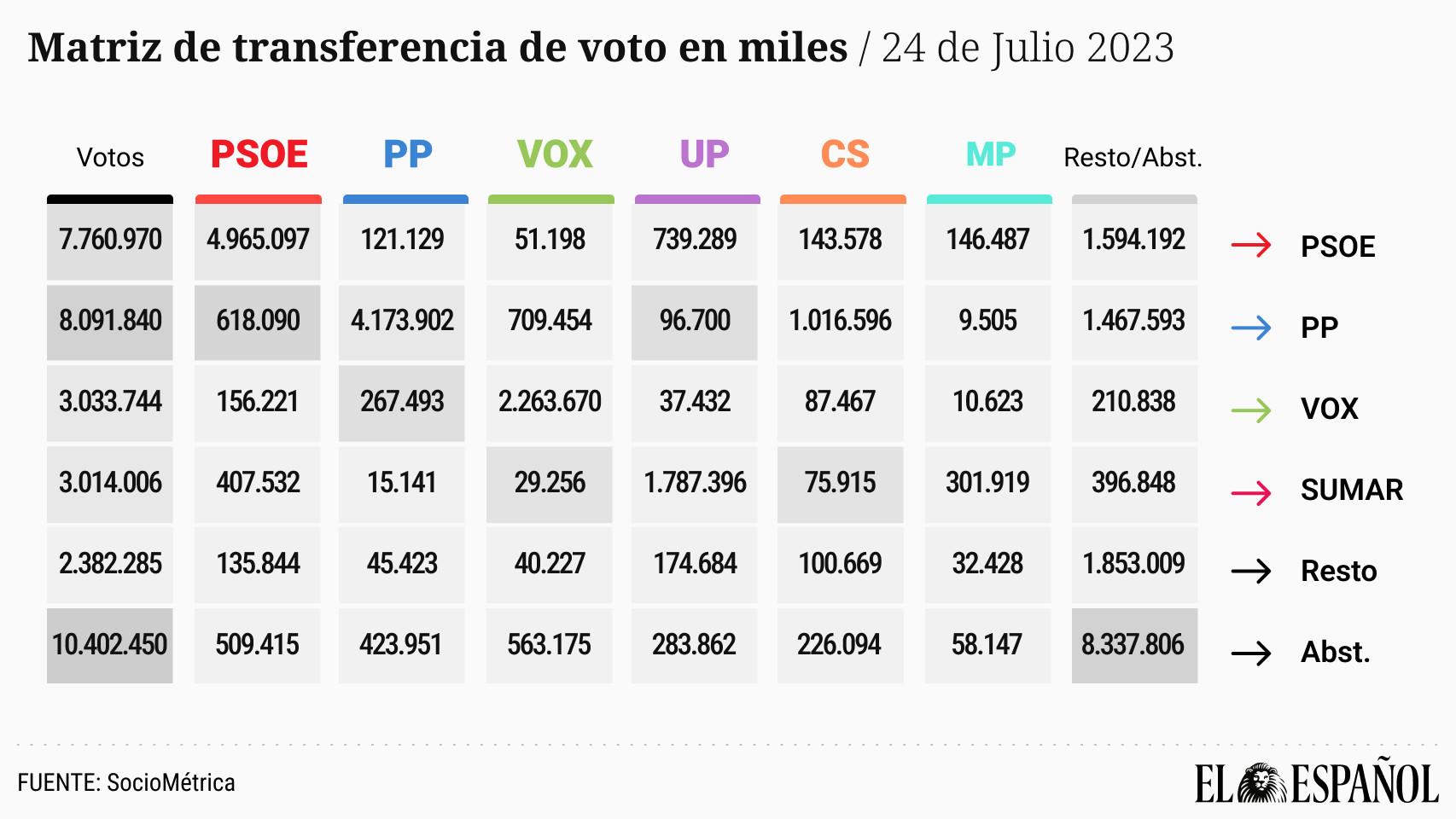 Transferencia de voto en las elecciones generales del 23 de julio.