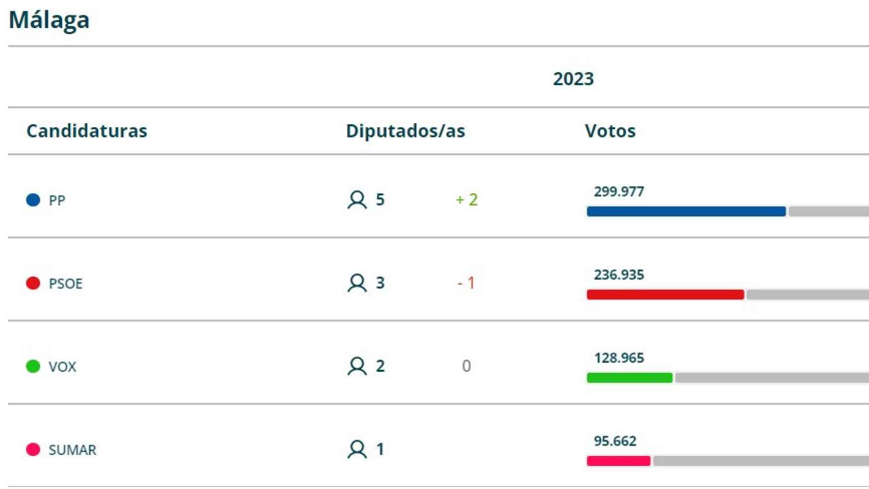 El PP gana las elecciones en Málaga: consigue 5 diputados y el 38% de los votos