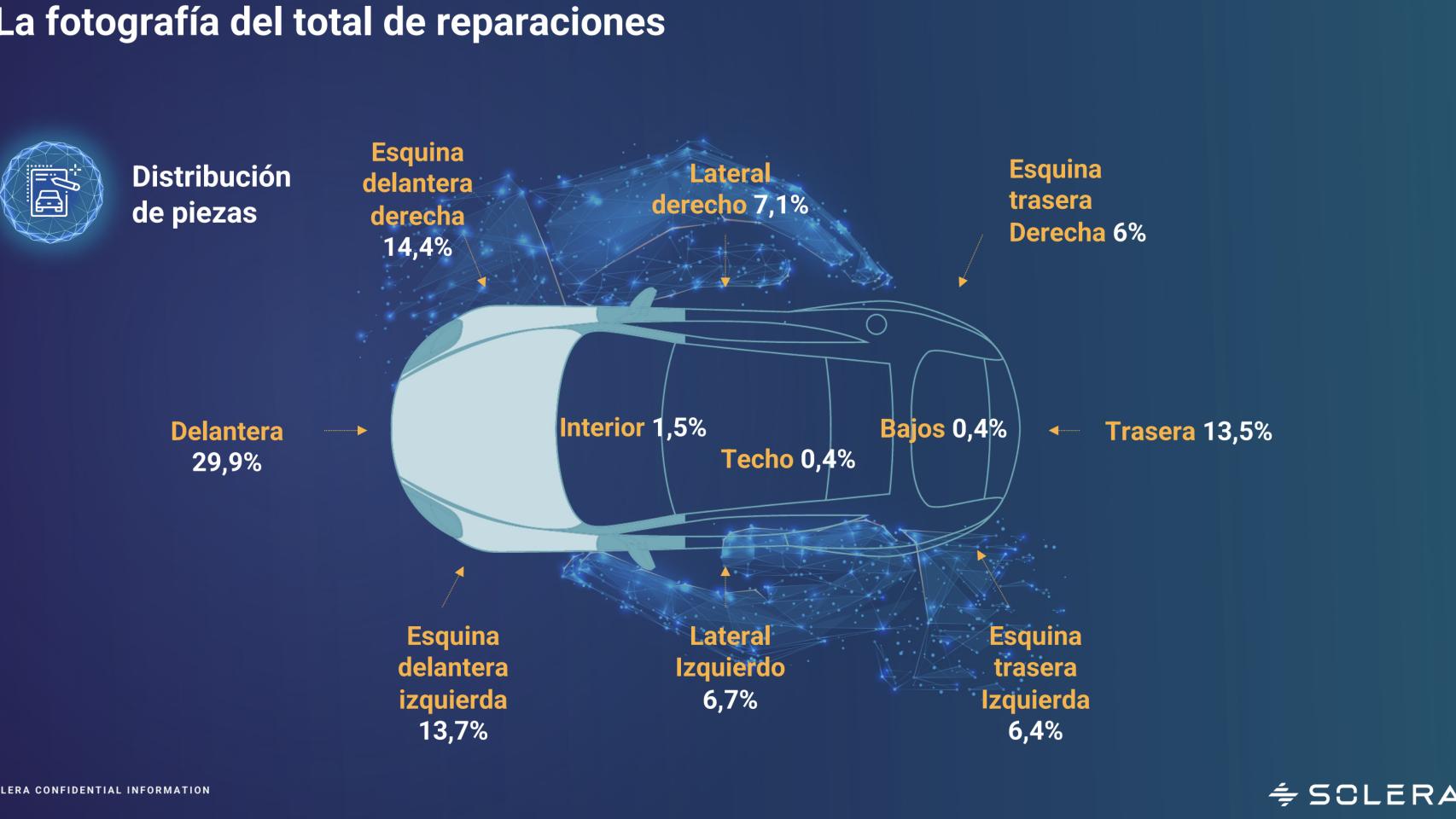 ¿Qué piezas del coche son las que sufren más daños? Estos son los