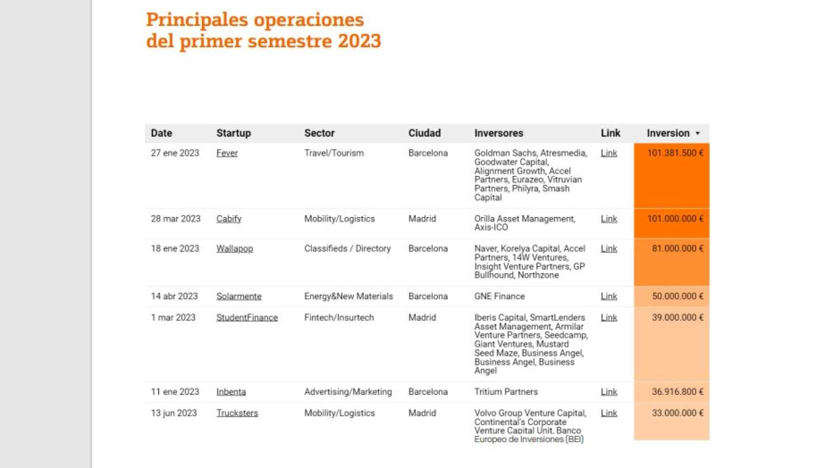 Detalle de las principales inversiones en el primer semestre en el ecosistema emprendedor español.