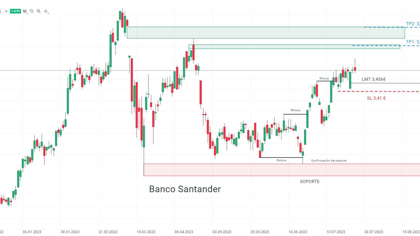 Gráfico de la cotización de Banco Santander.