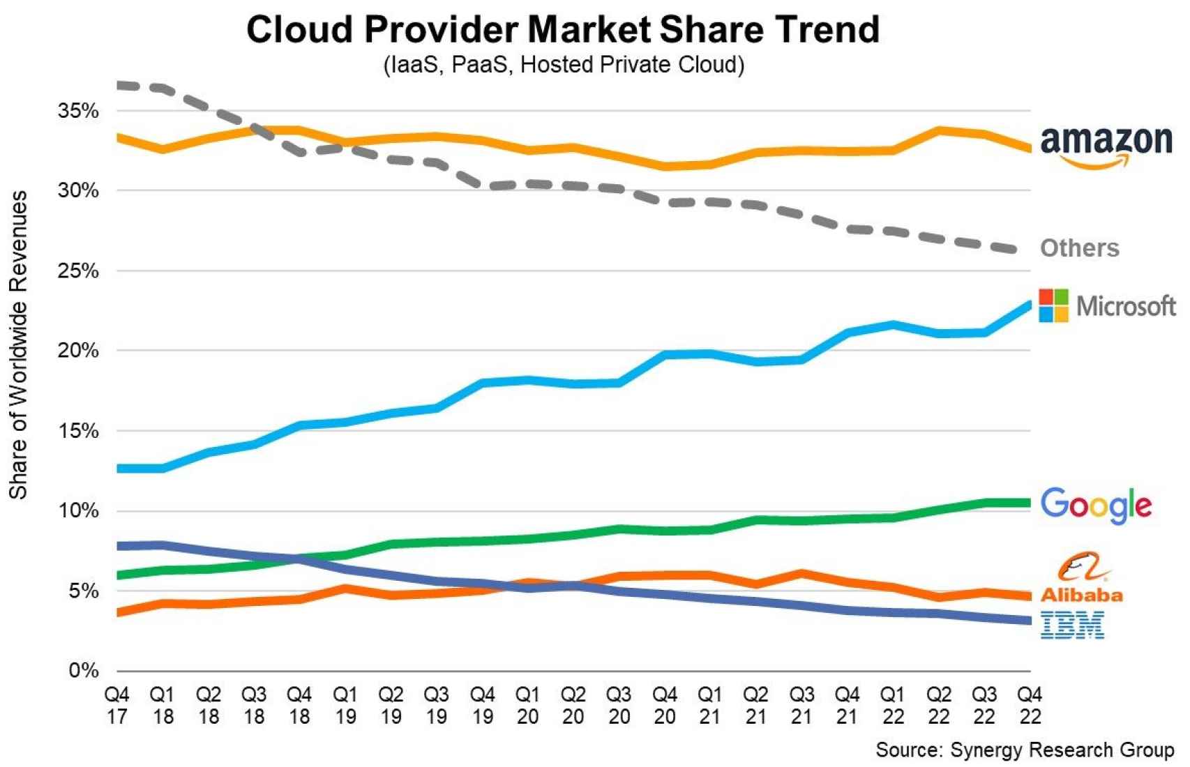Cuotas de mercado de los proveedores de Cloud.