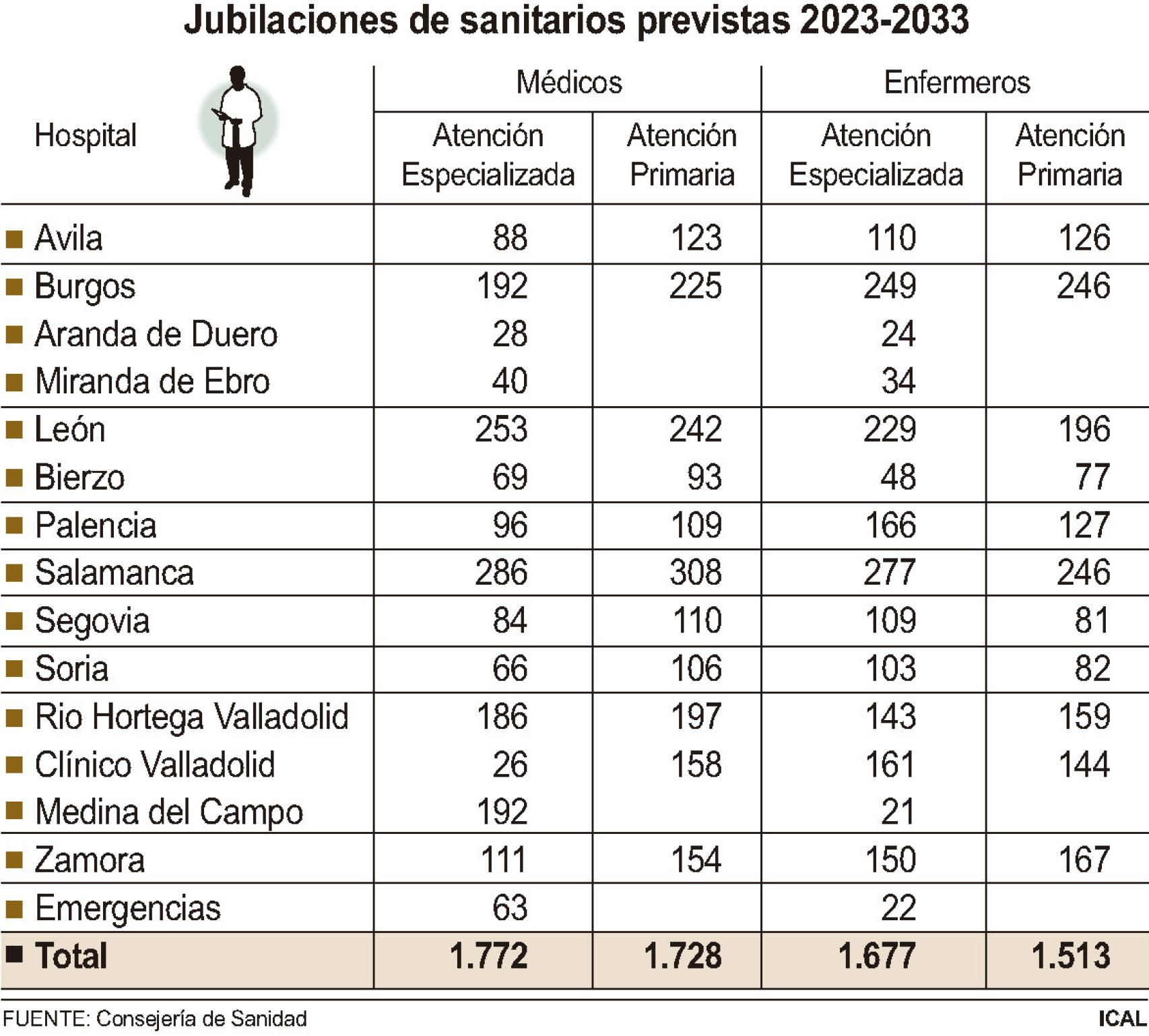 Jubilaciones de sanitarios entre 2022/2023