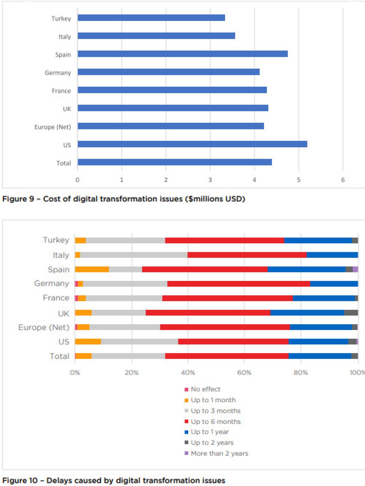 El impacto de los problemas al implementar procesos de transformación digital. Fuente: Coleman Parkes / Couchbase.