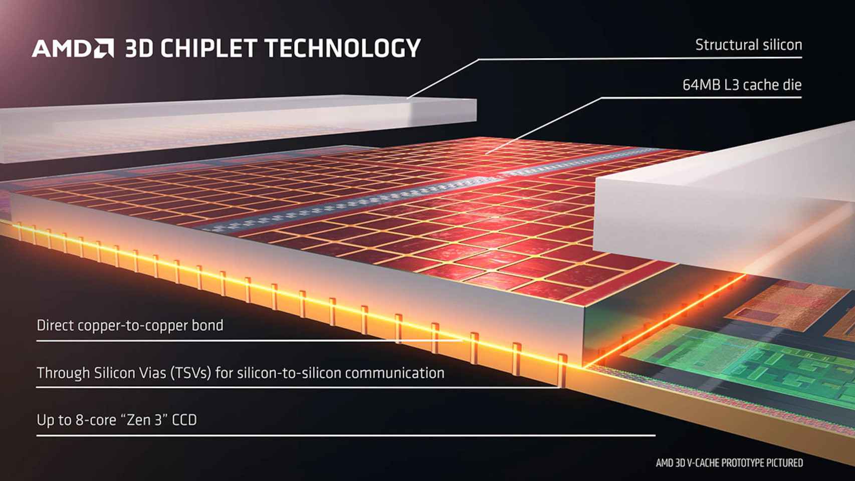 La tecnología AMD 3D V-Cache