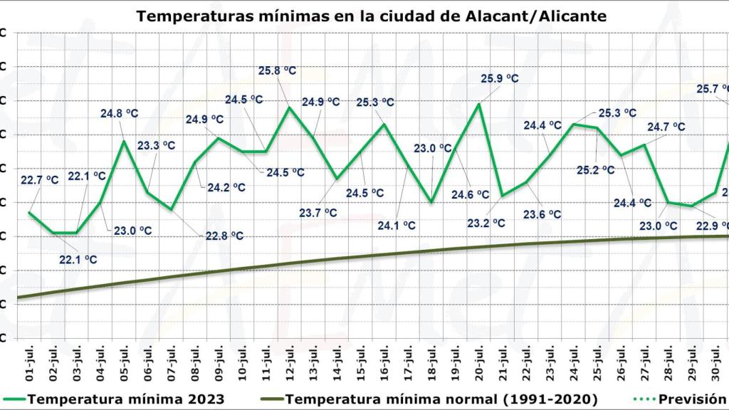 Temperaturas mínimas diarias en julio.