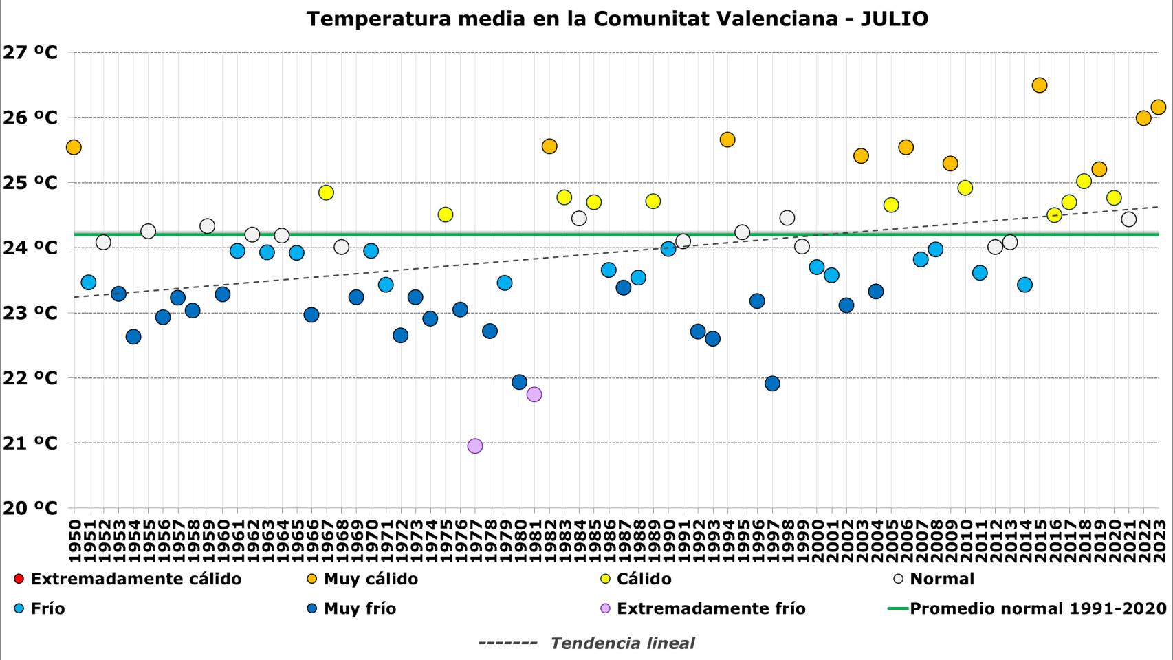 Gráfico de AEMET Comunidad Valenciana publicado ayer en redes sociales.
