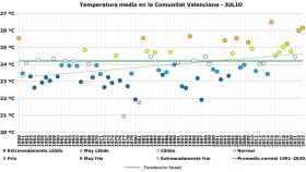 Gráfico de AEMET Comunidad Valenciana publicado ayer en redes sociales.