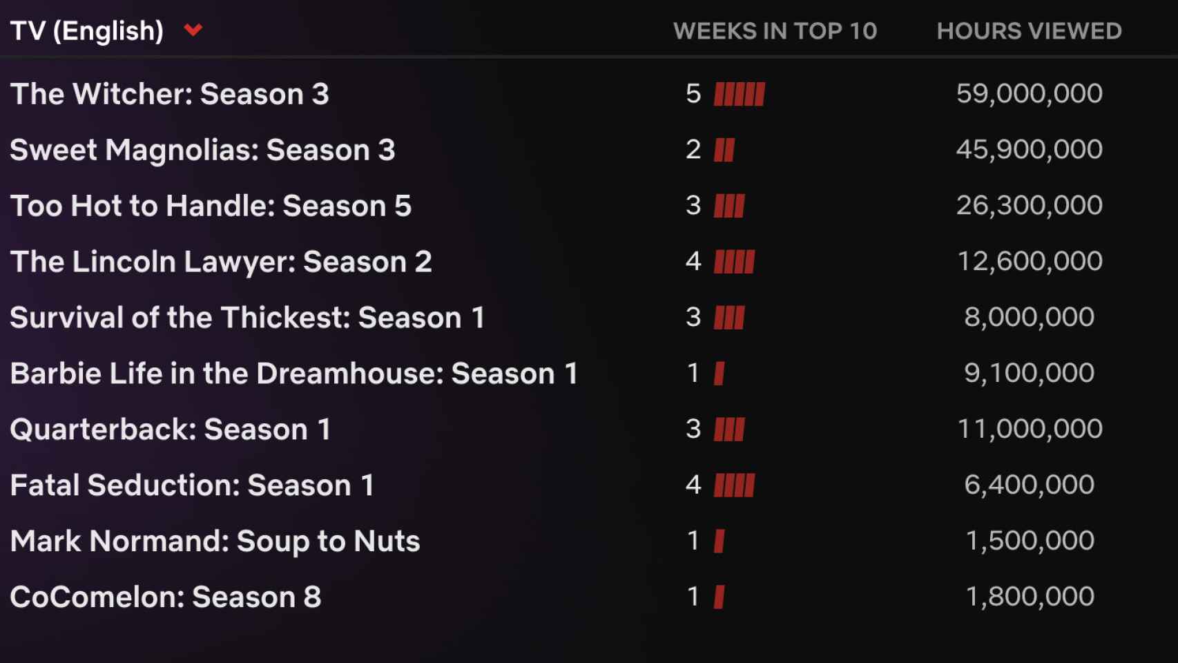 El Top 10 semanal de Netflix.