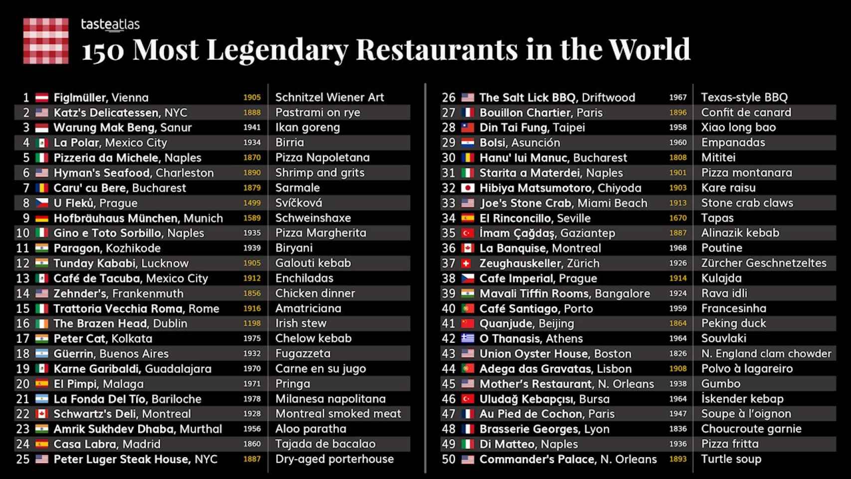 Listado de los 150 restaurantes más legendarios en el mundo según Taste Atlas.