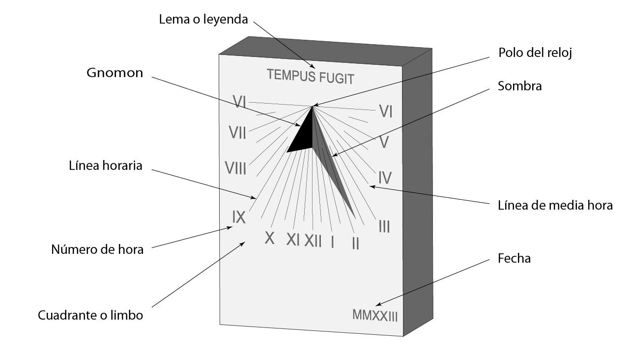 Esquema de las partes de un reloj de sol (Relojes de sol de Galicia)