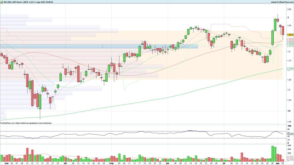 Evolución de las acciones de IAG