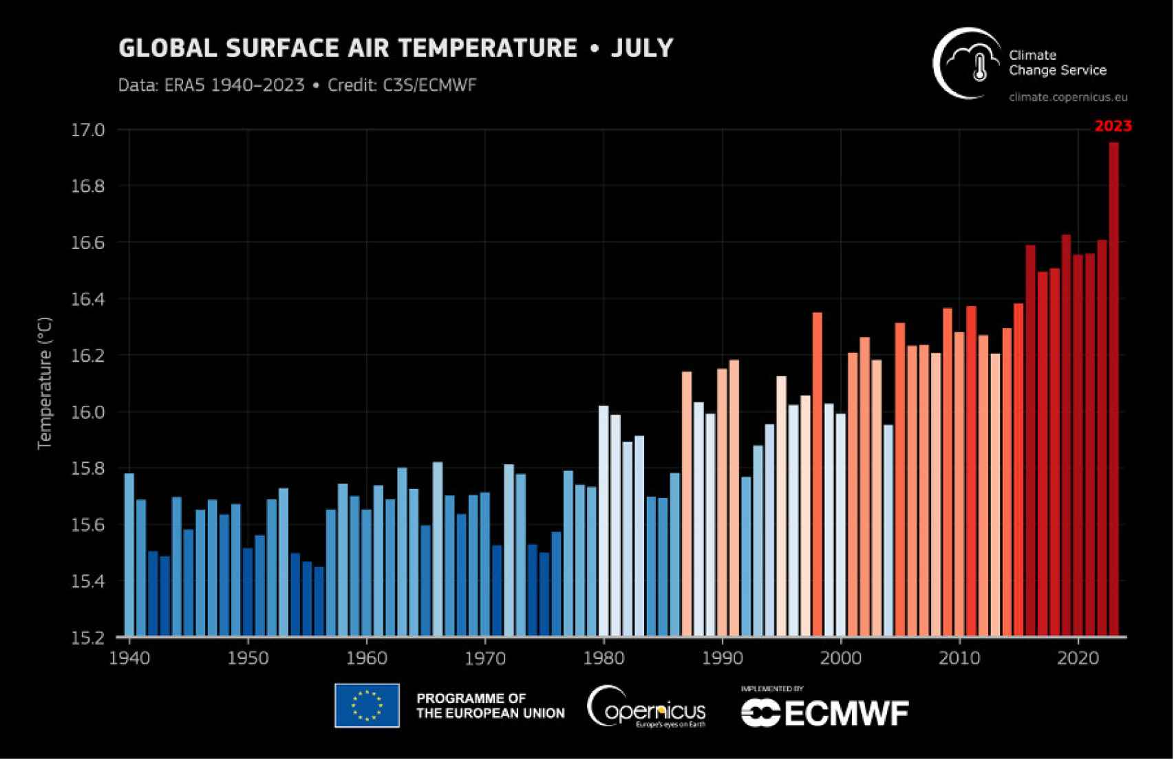 Temperatura del aire en la superficie promediada globalmente para todos los meses de julio desde 1940 hasta 2023. Los tonos de azul indican años más fríos que el promedio, mientras que los tonos de rojo muestran años que fueron más cálidos que el promedio.