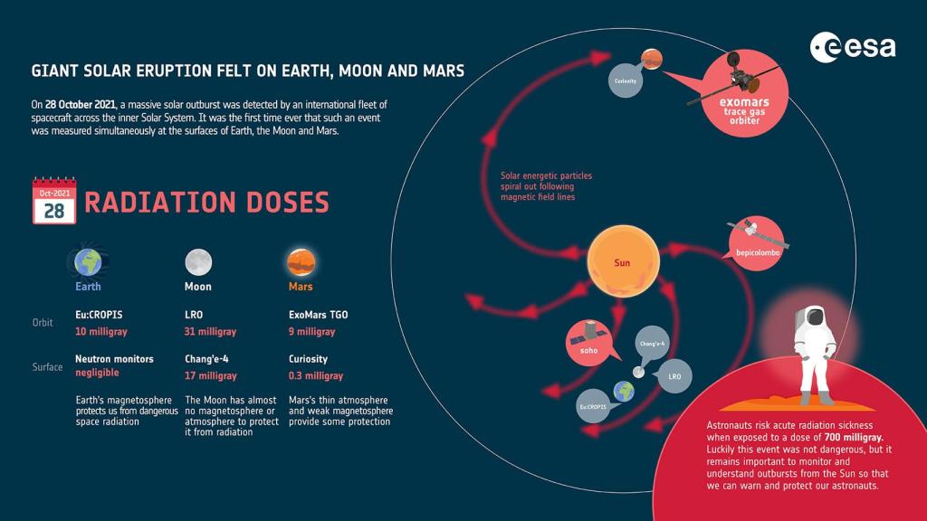 Infografía sobre la erupción solar detectada