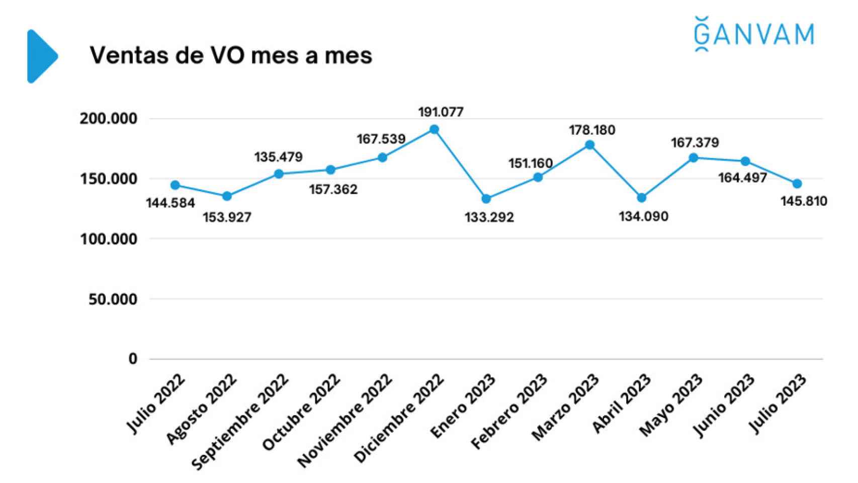 Las ventas de VO en julio se han reducido respecto a los dos últimos meses.