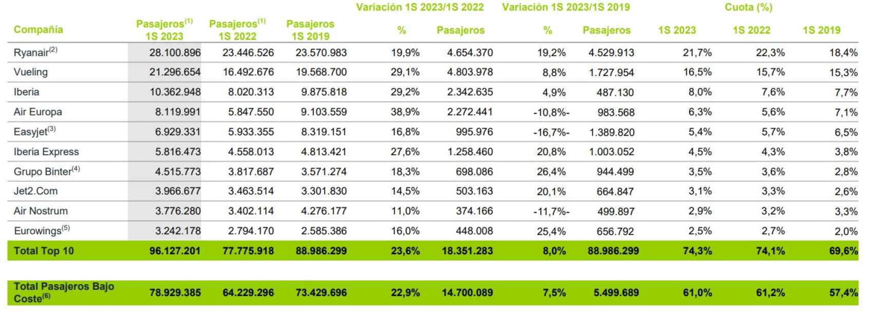 Datos de tráfico del primer semestre de 2023. Fuente: Aena.