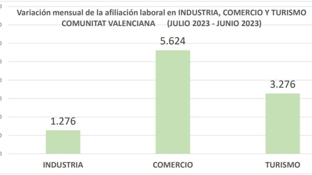 Filiación laboral en la Comunidad Valenciana durante julio de 2023.