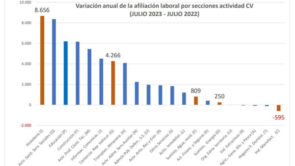 Variación anual de la afiliación laboral por secciones de actividad en la Comunidad Valenciana.