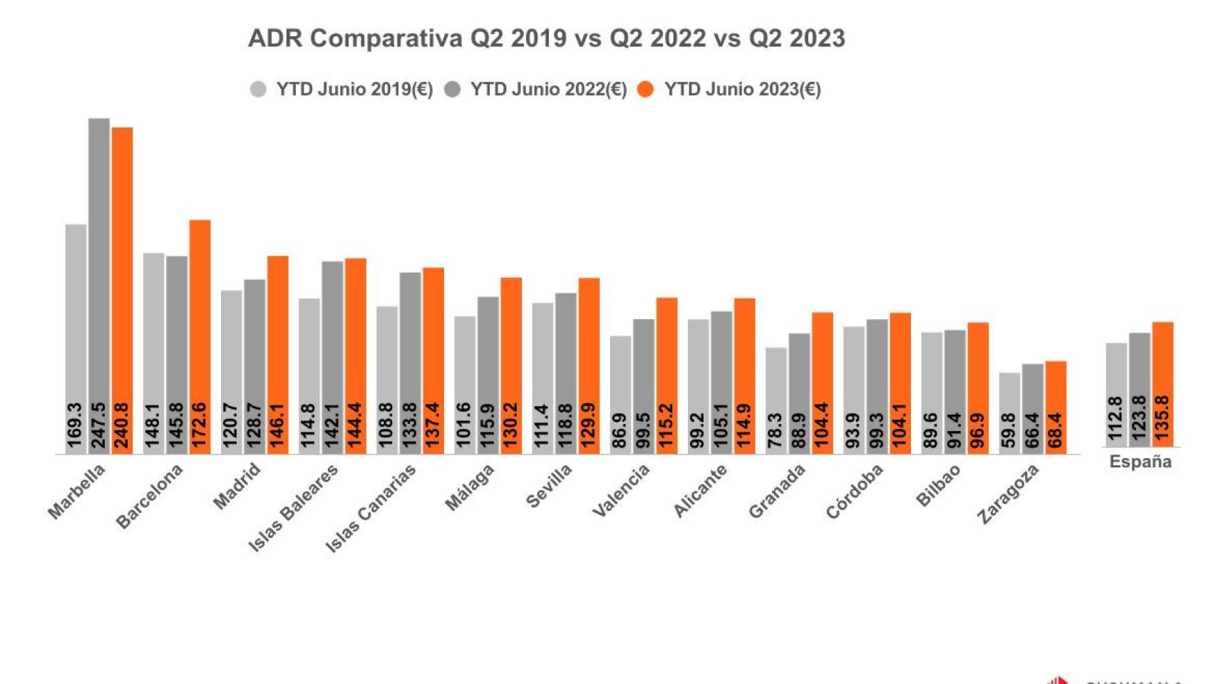 Comparativa del medio de habitación de hotel en los primeros semestres de 2019, 2022 y 2023.