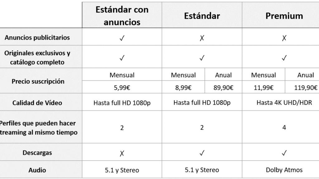 Los tipos de planes de suscripción de Disney+ que estarán disponibles en noviembre.