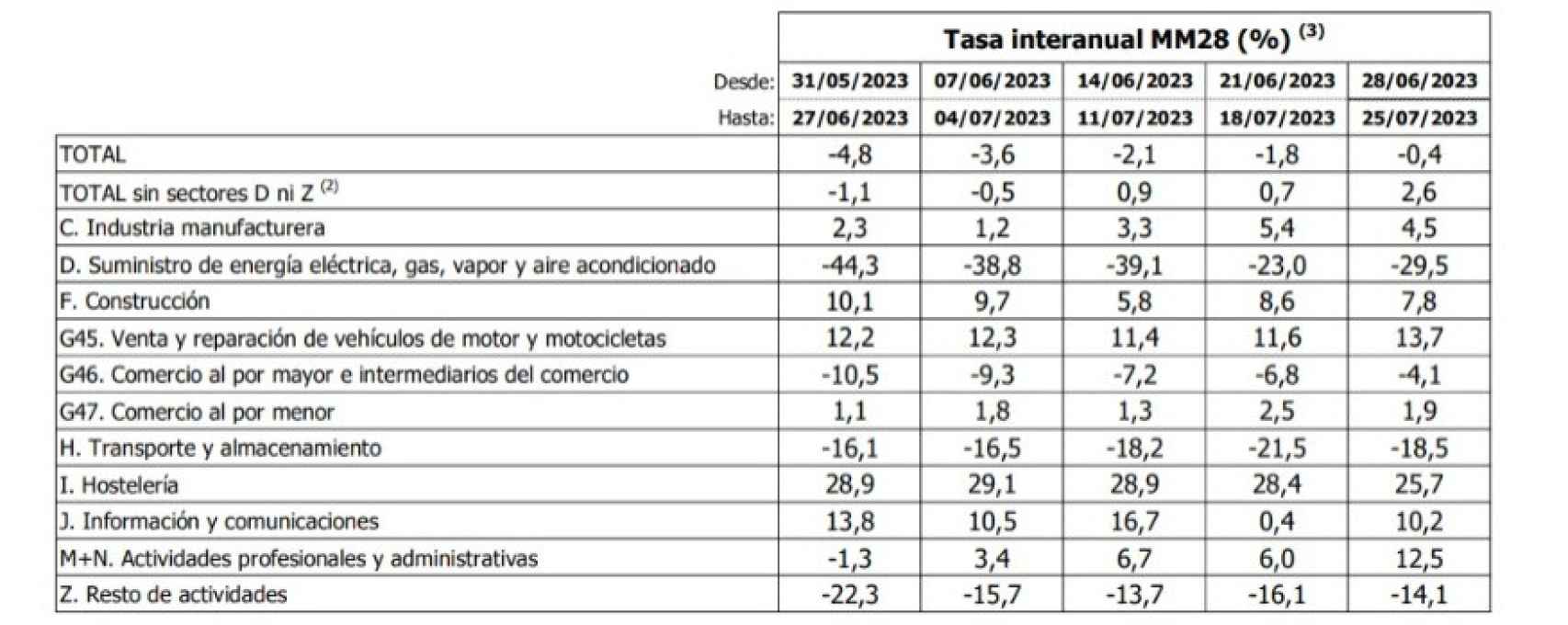 Evolución de las ventas por sectores, en  porcentaje. Fuente: Agencia Tributaria.