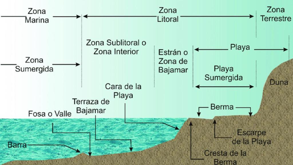 Aspectos generales de la zona costera.