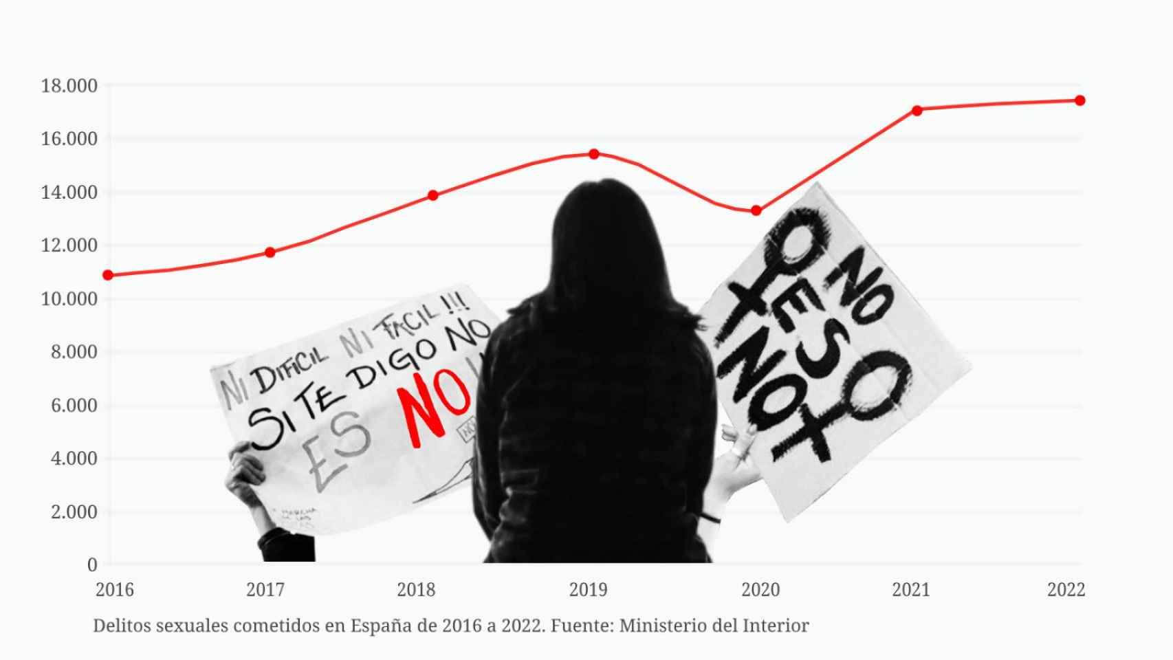 Delitos sexuales cometidos en España de 2016 a 2022.