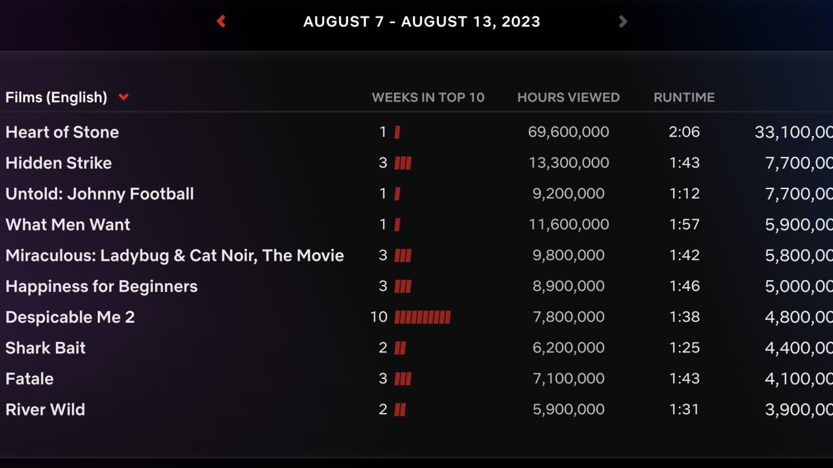 Estas son las películas en inglés más vistas entre el 7 y el 13 de agosto.