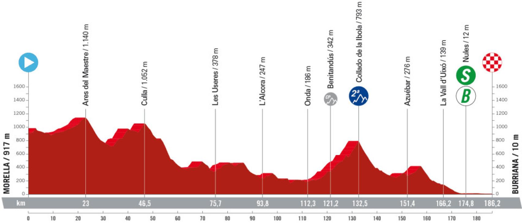 Etapa 5 de La Vuelta 2023