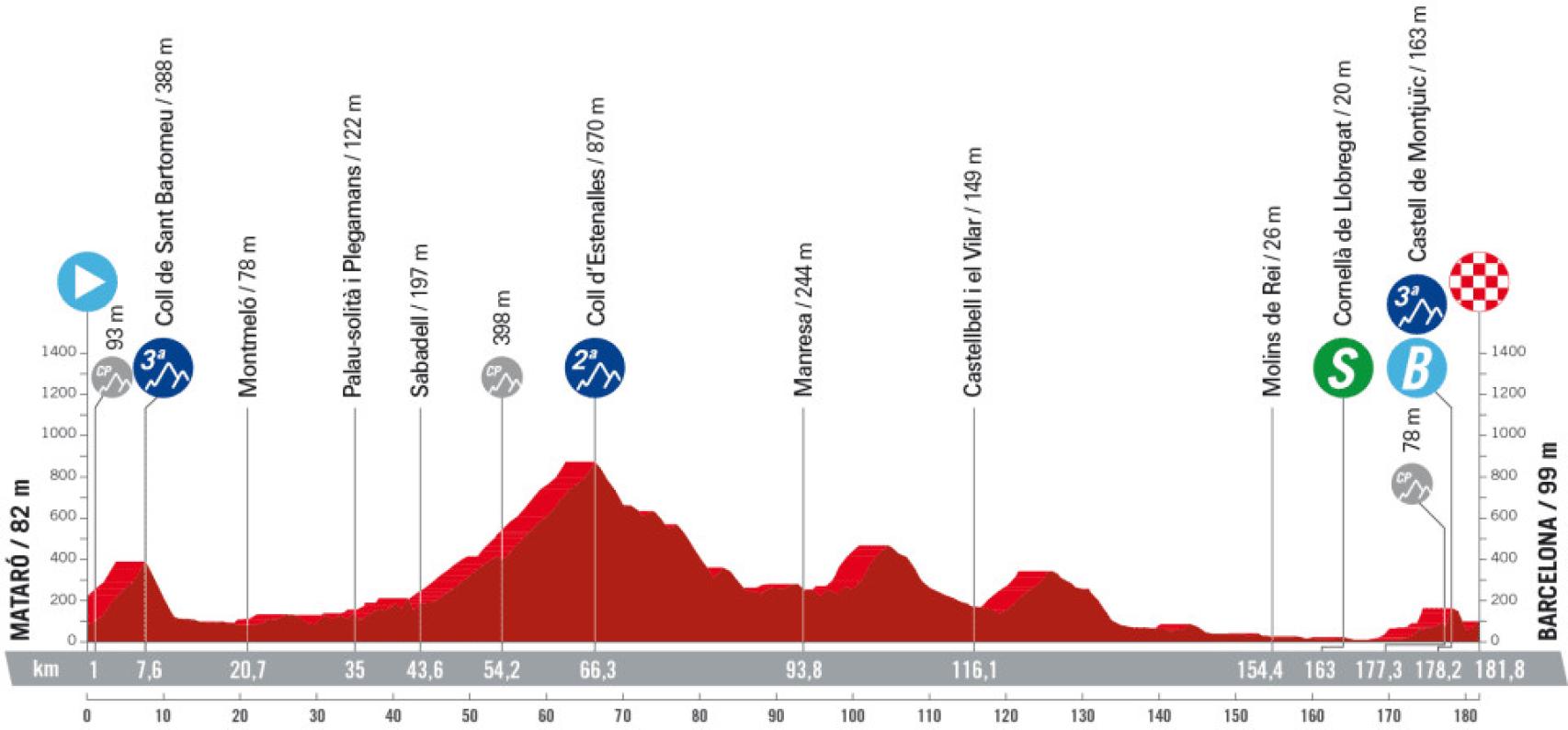 Etapa 2 de La Vuelta 2023