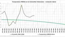 Información de Aemet Comunidad Valenciana sobre las temperaturas de agosto.