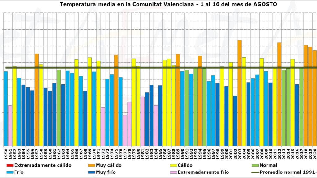 Gráfico proporcionado por Aemet sobre las temperaturas en la Comunidad Valenciana.