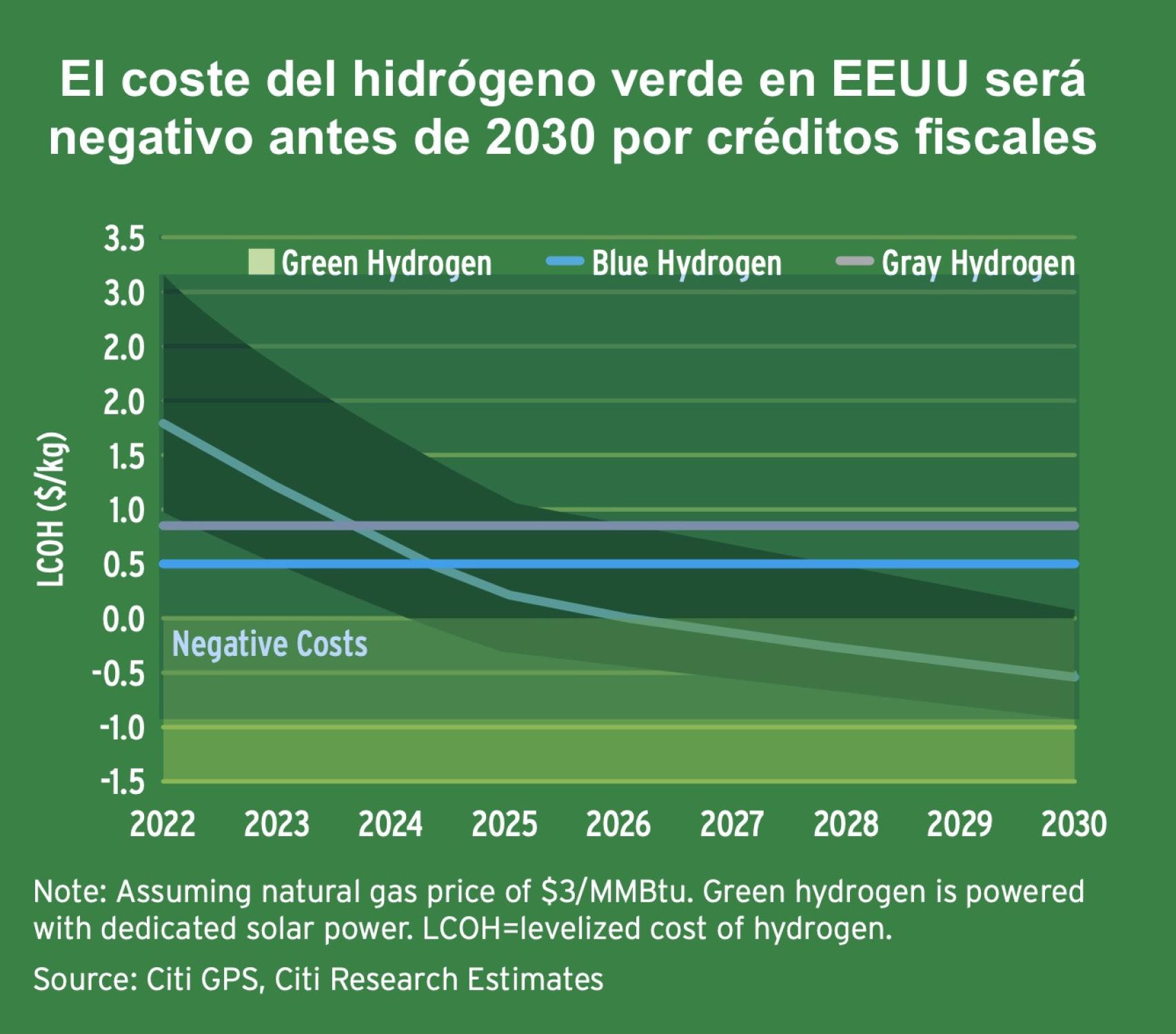 Evolución de los costes del hidrógeno verde en EEUU