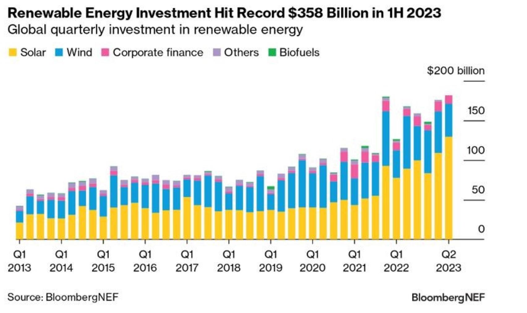 Evolución de las inversiones mundiales en energías renovables