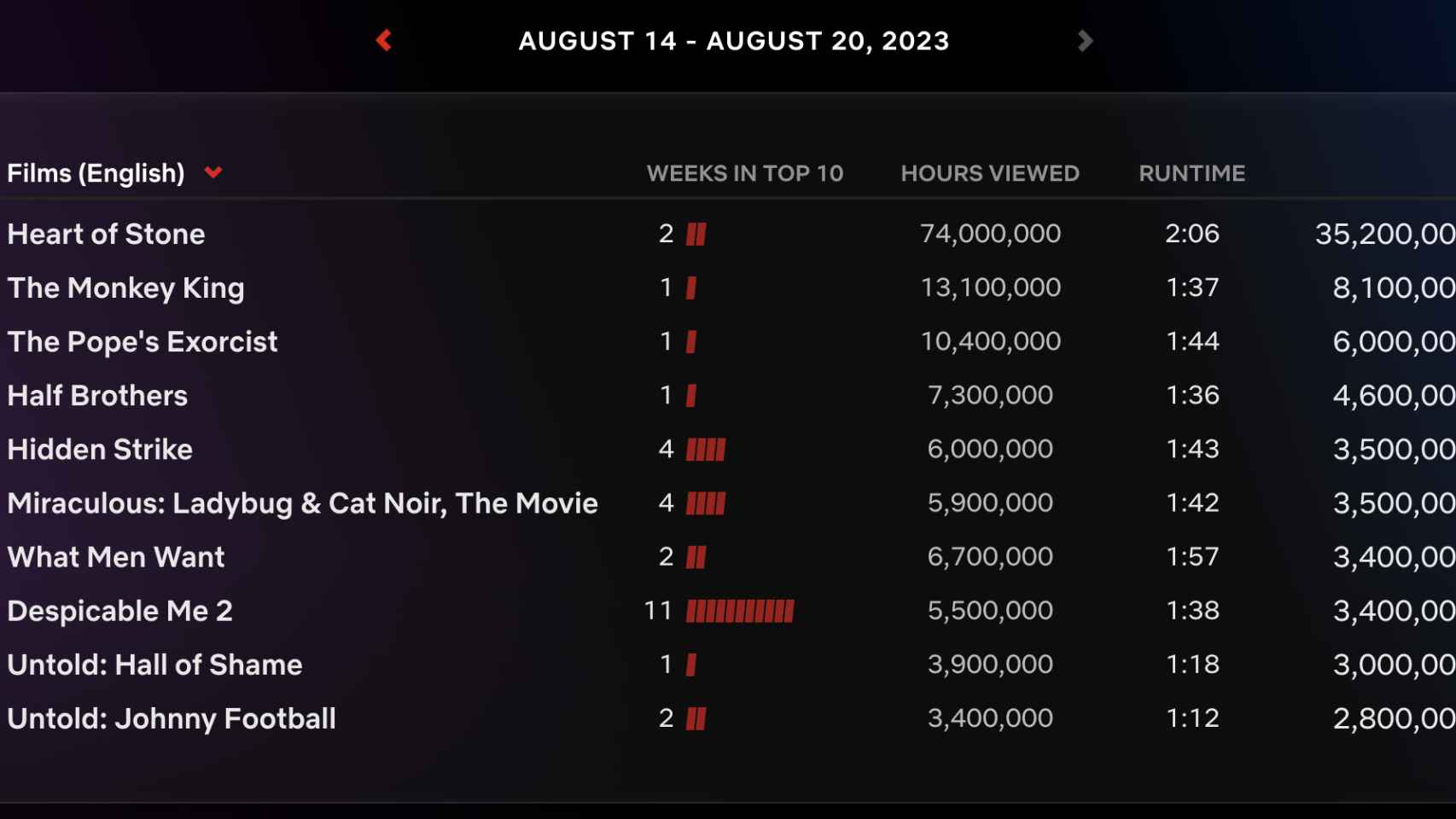 Las películas en inglés más vistas de la semana en Netflix (del 14 al 20 de agosto).
