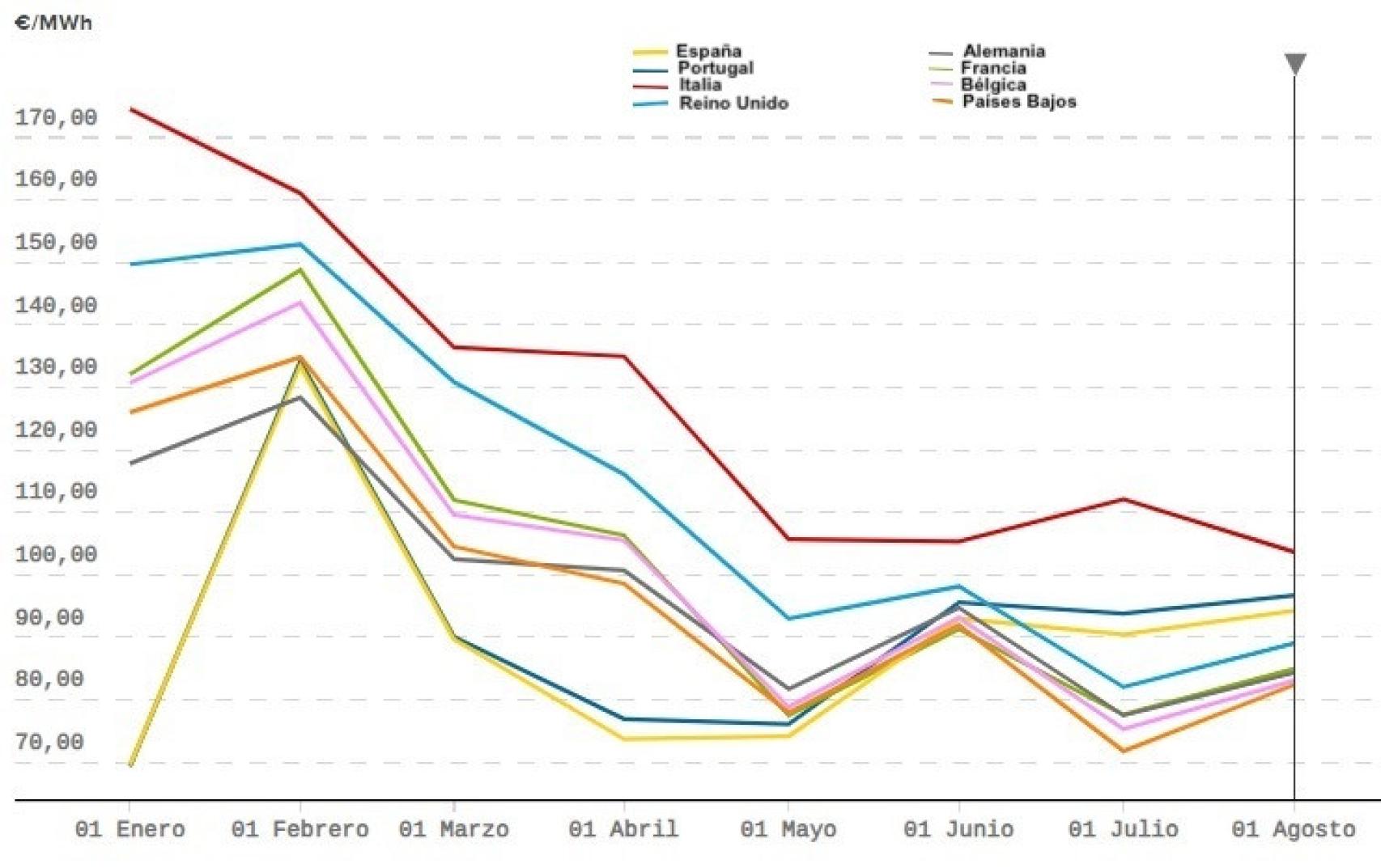 Comparativa de precios eléctricos de países de la UE de enero a agosto de 2023