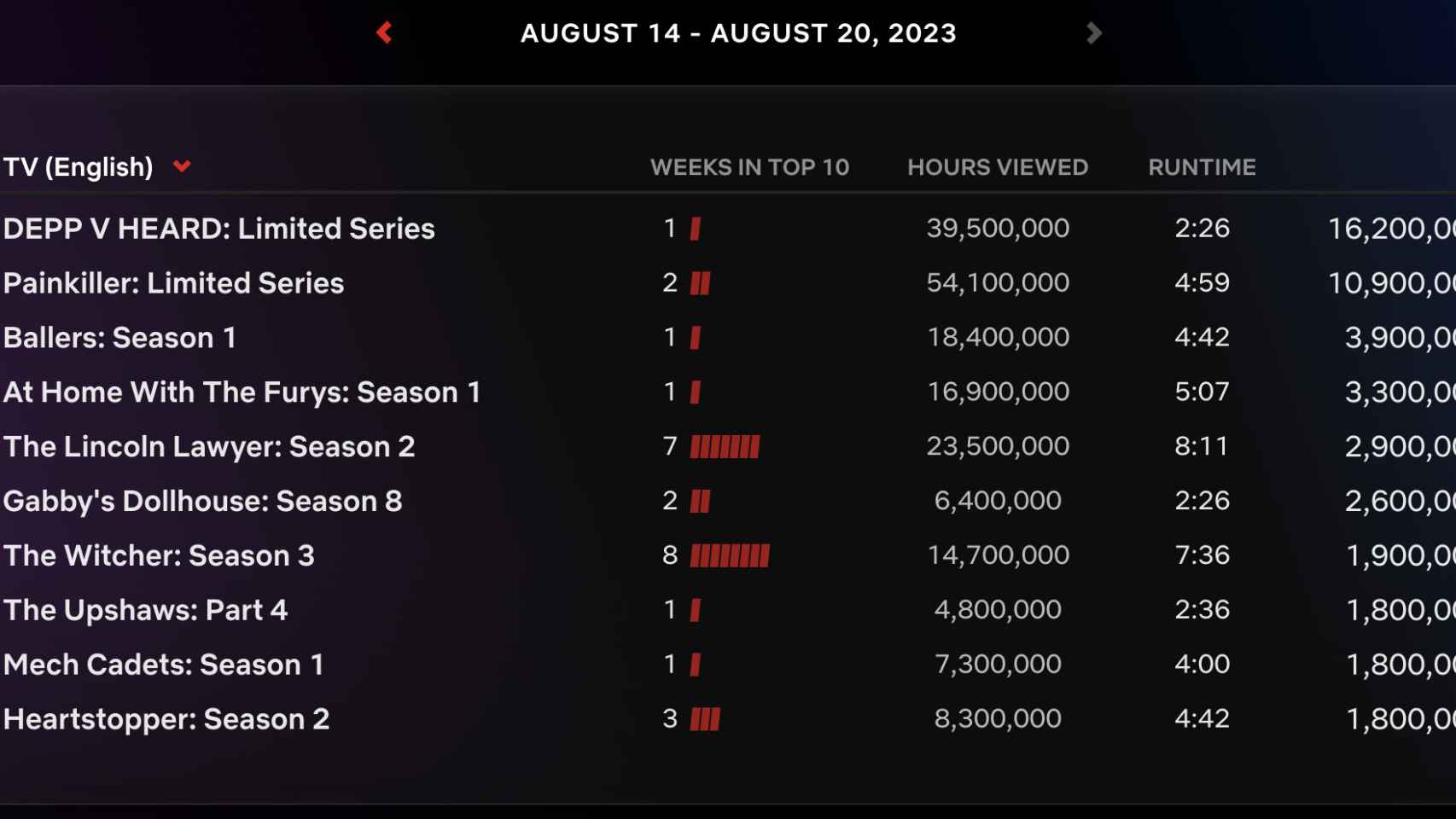 Las series en inglés más vistas de Netflix entre el 14 y el 20 de agosto.