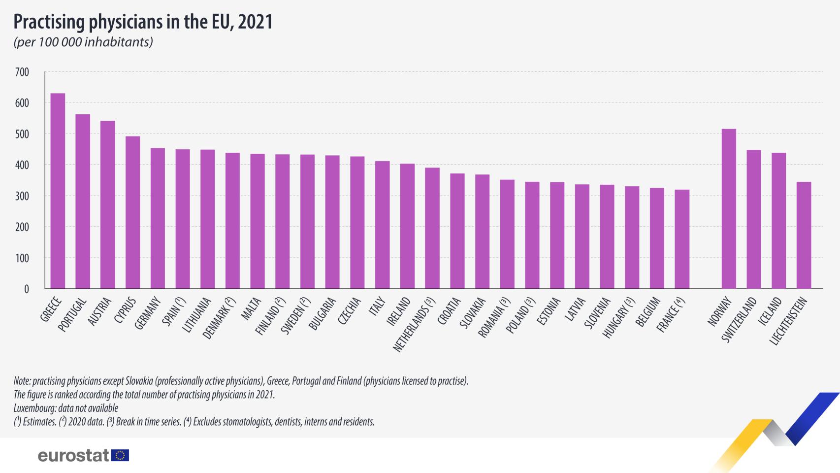 Médicos por 100.000 habitantes en la Unión Europea.