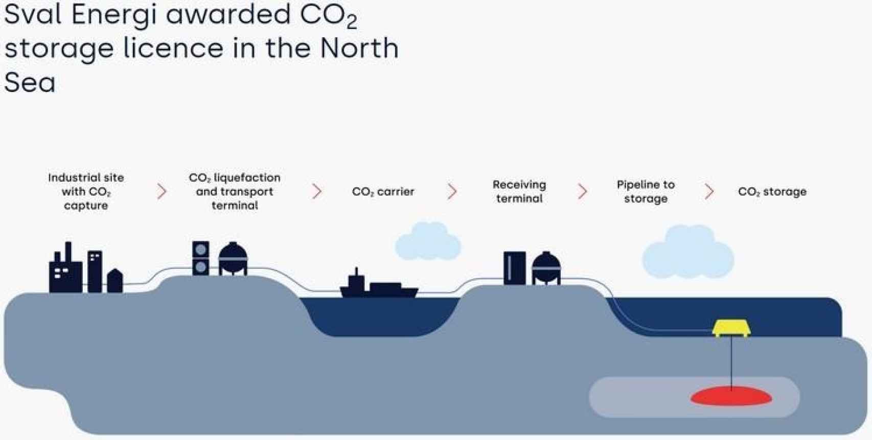 Proyecto de captura y almacenamiento de CO2 en el Mar del Norte.