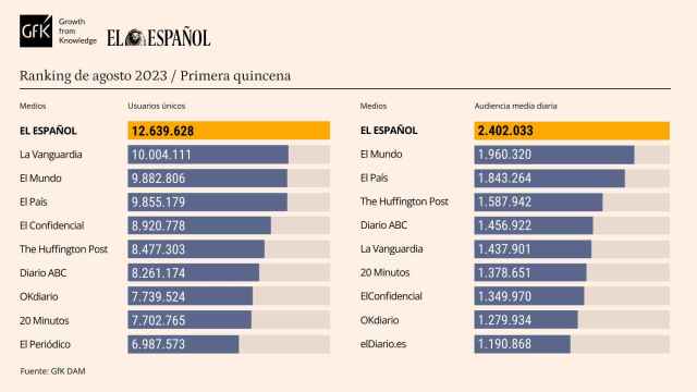 Tabla de datos personalizada con marcas competencia de EL ESPAÑOL. Release de datos de la primera quincena de agosto de 2023. Arte/E.E.